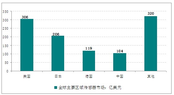 2013年全球傳感器產(chǎn)業(yè)競爭格局