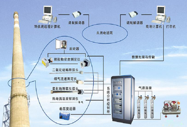 煙氣排放連續監測系統（CEMS）