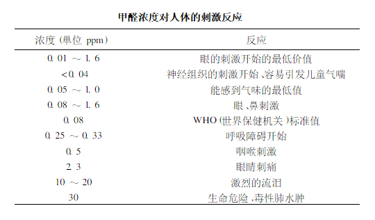 甲醛濃度對人體的刺激反應