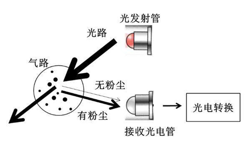 PM2.5傳感器的工作原理